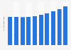 Value of housing loans granted in Estonia 2010-2017