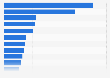Average cost per hire of U.S. staffing firms by industry 2018