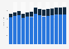 Industry revenue of »advertising and market research« in Bulgaria 2011-2023