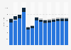 Industry revenue of »construction of roads and railways« in Bulgaria 2011-2023