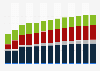 Industry revenue of »retail sale of other household equipment« in Bulgaria 2011-2023