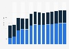 Industry revenue of »manufacture of cutlery, tools and general hardware« in Bulgaria 2011-2023