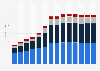 Industry revenue of »office administrative, office support« in Bulgaria 2011-2023