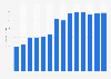 Industry revenue of »manufacture of transport equipment n.e.c.« in Bulgaria 2011-2023