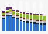 Industry revenue of »other specialised wholesale« in Bulgaria 2011-2023