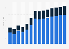Industry revenue of »manufacture of electronic components and boards« in Bulgaria 2011-2023