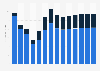 Industry revenue of »materials recovery« in Bulgaria 2011-2023