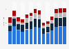Industry revenue of »motion picture, video and tv programme activities« in Bulgaria 2011-2023