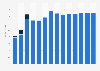 Industry revenue of »mining support service activities« in Bulgaria 2011-2023