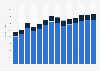 Industry revenue of »retail sale in non-specialised stores« in Bulgaria 2011-2023