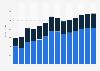Industry revenue of »manufacture of parts for motor vehicles« in Bulgaria 2011-2023