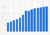 Industry revenue of »computer programming and consultancy« in Bulgaria 2011-2023