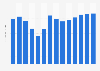 Industry revenue of »publishing of computer games« in Bulgaria 2011-2023