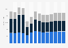 Industry revenue of »construction« in Bulgaria 2011-2023
