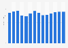 Industry revenue of »other software publishing« in Bulgaria 2011-2023