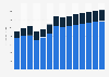 Industry revenue of »insurance« in Bulgaria 2011-2023