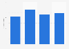 Sally AB's revenue 2014-2017