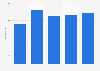 EBIT of Scandlines 2014-2018