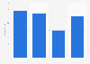 Sally AB's number of employees 2014-2017