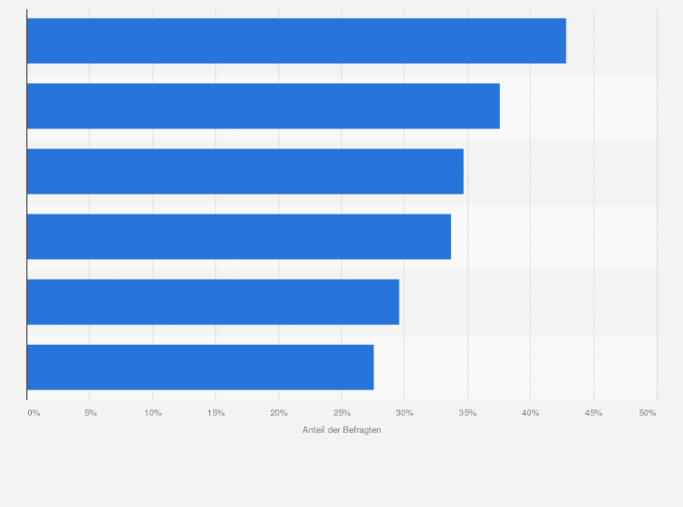 Statistik: Welche Themen im Bereich Public Relations bzw. Kommunikationsmanagement werden in den nächsten drei Jahren wichtiger werden?