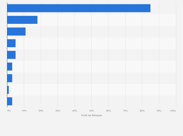 Statistik: Womit machen Sie Ihre Urlaubsfotos?