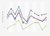 Average temperature in April in Norway 2008-2018, by region