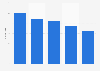 Irell & Manella - number of lawyers 2015-2018