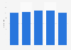 Boies Schiller - number of lawyers 2015-2018