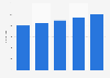 Cooley - number of lawyers 2015-2018