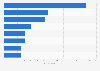 Reasons for collecting art among art collectors in the U.S. as of February 2018
