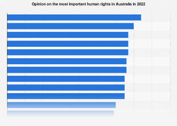 Human Rights Australia Graph Australia - public opinion on most important human rights 2022| Statista