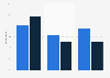 Share of consumers who share news online in Australia 2018 by gender and platform