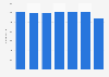 Average number of employees of Scandlines 2014-2018