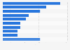 Occupation profile of museums in the U.S. in 2016