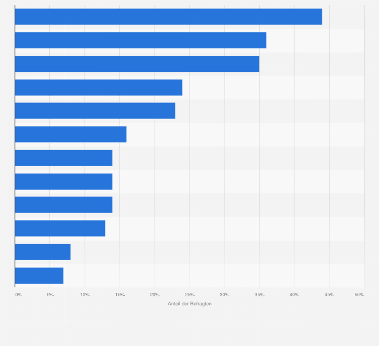 Statistik: Welche dieser Faktoren können Sie zu spontanen Käufen im Internet motivieren?