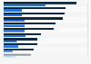 Chile: share of consumers browsing or buying products online 2017, by category
