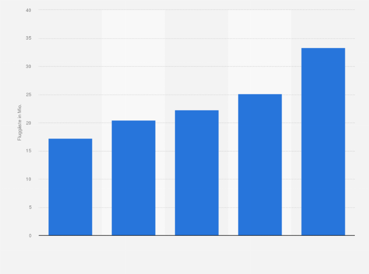 Statistik: Entwicklung der geschätzten jährlichen Fluggastzahlen für den Flughafen Berlin-Brandenburg von 2005 bis 2017 (in Millionen)
