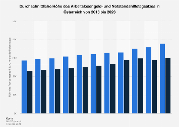 Österreich - Höhe des Arbeitslosengelds und der Notstandshilfe 2019