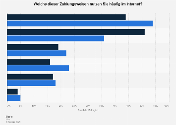 Online kennenlernen statistik