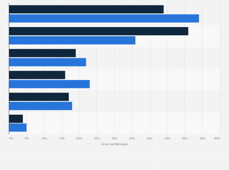 Statistik: Welche dieser Zahlungsweisen nutzen Sie häufig im Internet?
