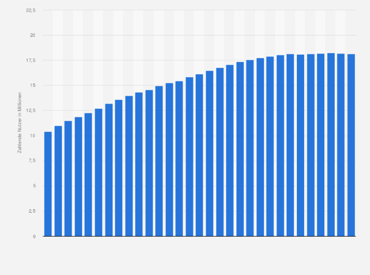 Statistik: Anzahl der zahlenden Nutzer von Dropbox weltweit vom 3. Quartal 2017 bis zum 1. Quartal 2025 (in Millionen) 