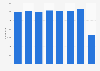 Number of sailings made by Color Line 2013-2017