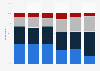 Understanding news Australia 2018 by age