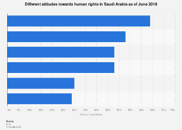 Saudi Arabia: attitudes towards human rights 2018| Statista