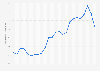 Average monthly gasoline retail prices Hyogo prefecture 2017-2018