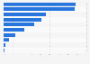 Home cleaning behavior in the United States as of 2018