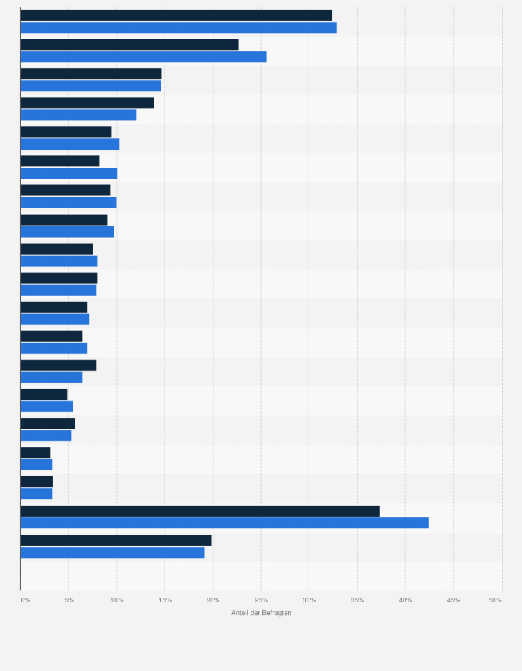 Statistik: Beliebteste Bekleidungsgeschäfte (Einkauf in den letzten 6 Monaten) bei VW-Fahrern Deutschland im Vergleich mit der Bevölkerung im Jahr 2021