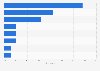 Brand sponsored posts on Instagram in the United Kingdom (UK) H1 2018, by category