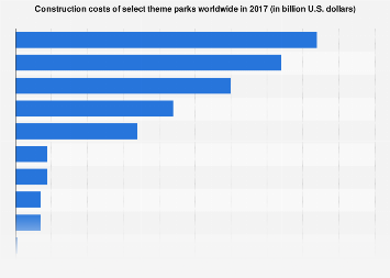 Construction costs of major theme parks globally| Statista