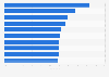 Ranking of brands by engagement rate with Instagram influencer posts in the UK 2018